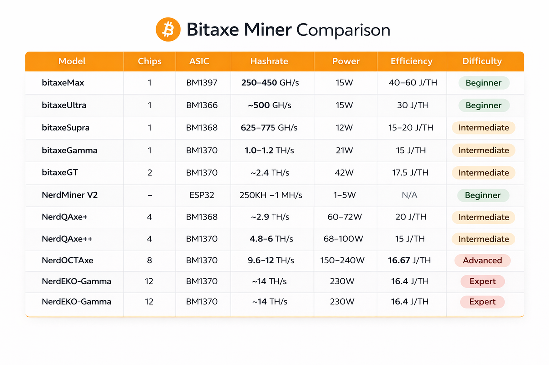 Bitaxe Comparison Chart